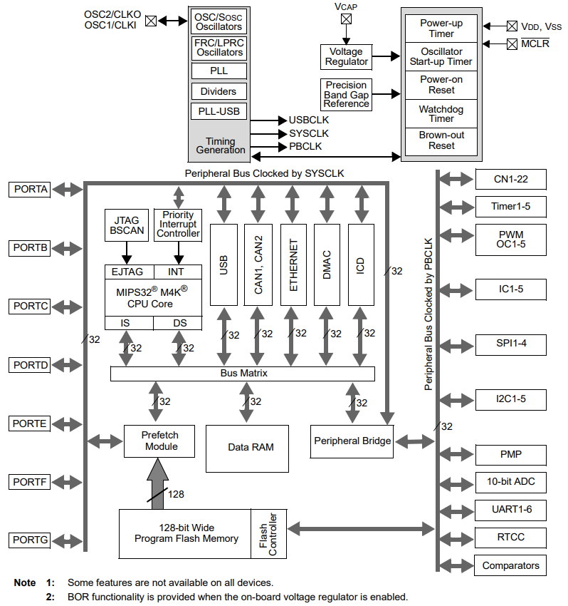 PIC32MX575F512L-80I PT